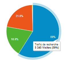 Part des visiteurs Google Google et blog